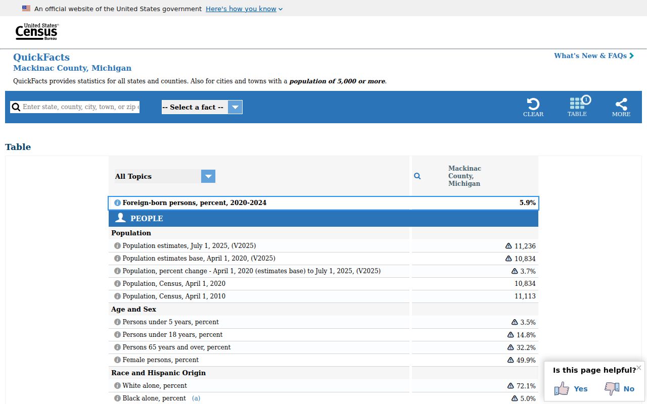 Census population context for Mackinac Island record checks
